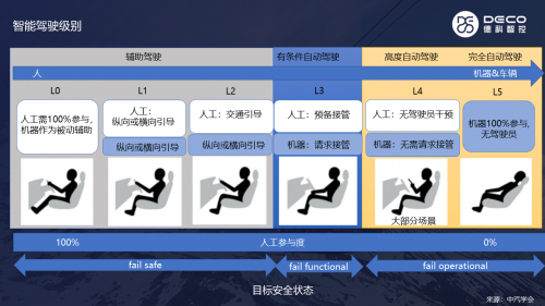 　　图4 智能驾驶等级分类