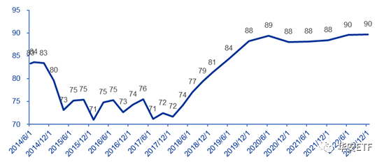 数据来源：wind，申万宏源，截止2022年12月