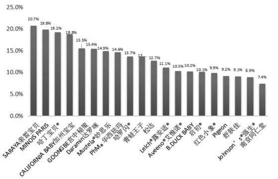 图三：20款儿童二合一洗发沐浴露总有效物含量指标测试结果
