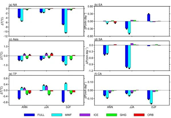 图2.新仙女木时期TraCE 21ka全强迫及各单因子强迫模拟中各典型区域地表温度和降水的相对贡献。 