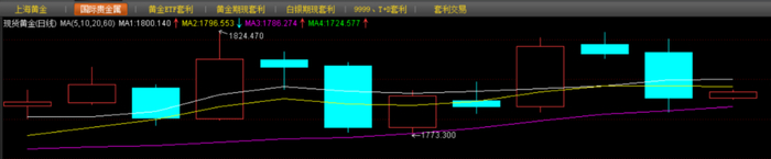 12月以来国际金价走势