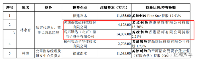 星宸科技法人兼董事长林永育，入股了下游客户和上游供应商 来源：招股书
