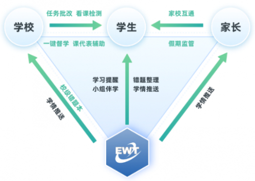 　　四位一体有效监管