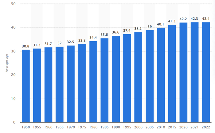 （荷兰人口平均年龄变化，来源：statista）