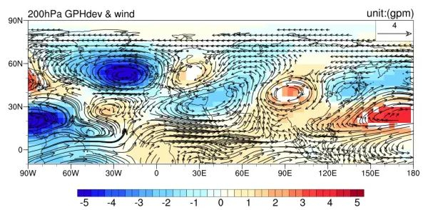 图3.新仙女木时期TraCE 21ka淡水强迫模拟200hPa位势高度纬向偏差（填色）及风场（矢量箭头）的变化。