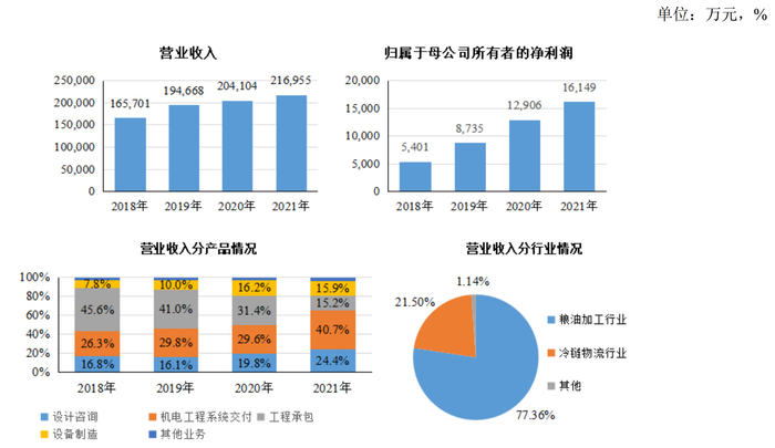 图片来源：中粮科工2021年年报截图