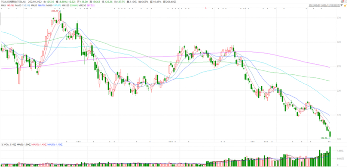特斯拉近一年股价表现，图源：Wind