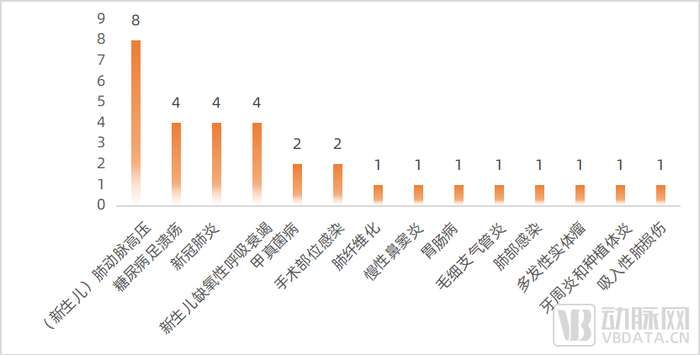 NO气体疗法企业的产品适应症