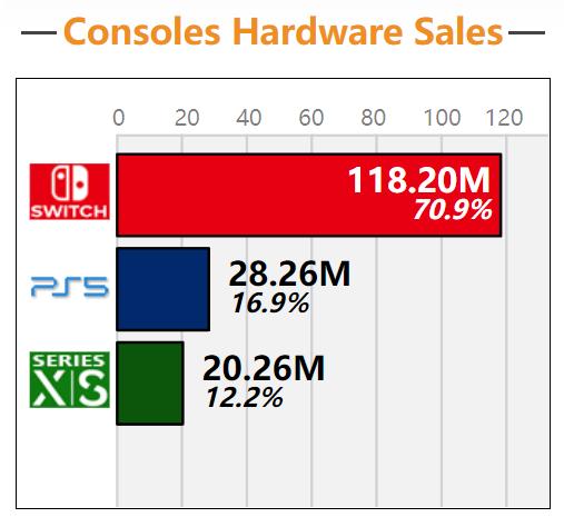 VGChartz：任天堂Switch全球销量达1.18亿台超越索尼PS4成史上 