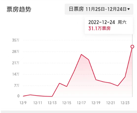 （朝阳大悦城金逸影城票房趋势&nbsp;图表来源：猫眼电影专业版）