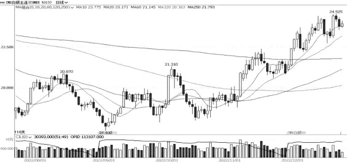图为COMEX白银期货走势