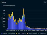2022年至今以太坊链上NFT铸造和交易额达237亿美元