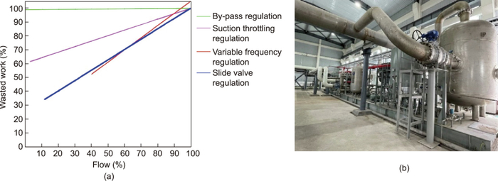 图7. 螺杆式两级压缩机设备及调节能力对比。