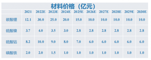 　　资料来源：Wind，SNE，中汽协，高工锂电，EV Tank