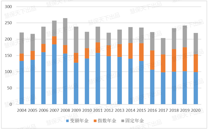 数据来源：由美国寿险行销调研协会（Limra）公布数据整理而得。