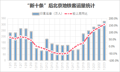 （数据来源：北京地铁官方微博&nbsp;制表：郭博昊）