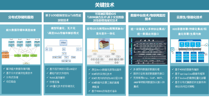 图3 数字孪生智慧城市平台1.0