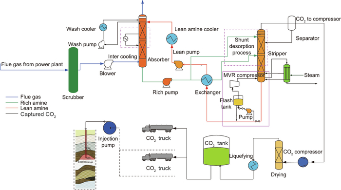 图2. 捕集装置采用的高效节能工艺。