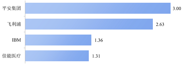 　图6 数字医疗领域发明专利申请稳定性指标得分排名