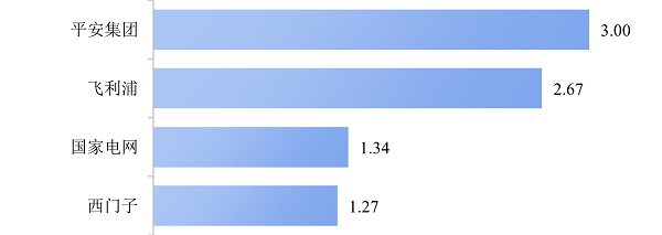 图8 数字医疗领域专利技术集中度指标得分排名