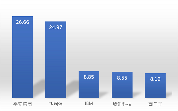 　图5 数字医疗领域专利基础维度TOP5企业