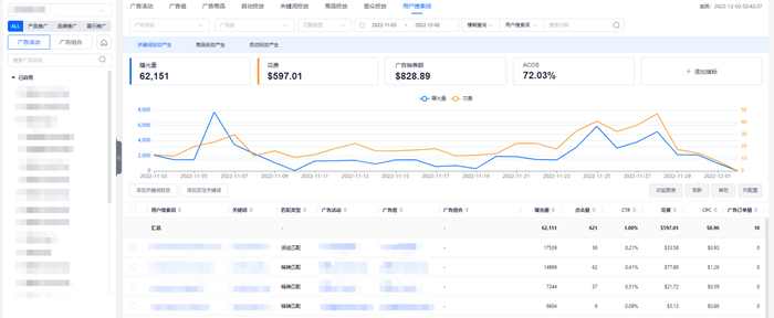 　　来自小佈ERP-广告关键词投放数据页面截图