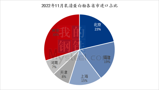图2：2022年11月乳清蛋白粉各进口国占比