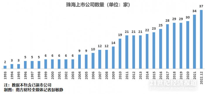 （图：珠海上市公司数量）