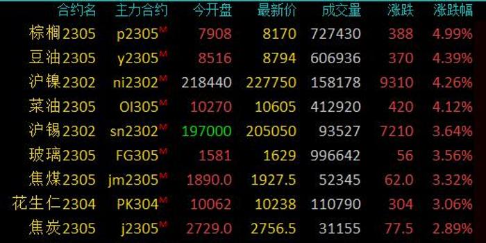 商品期货收盘全线上涨，油脂板块领涨，棕榈油、豆油、菜油等涨4％ 手机新浪网