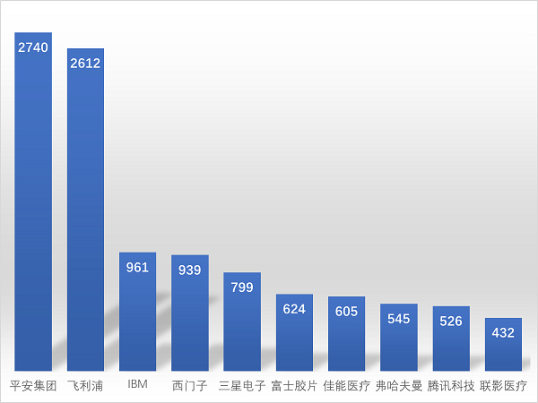 图3 数字医疗专利申请量Top10企业