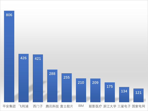 　　图14 细分赛道医疗图像处理专利申请量TOP10企业