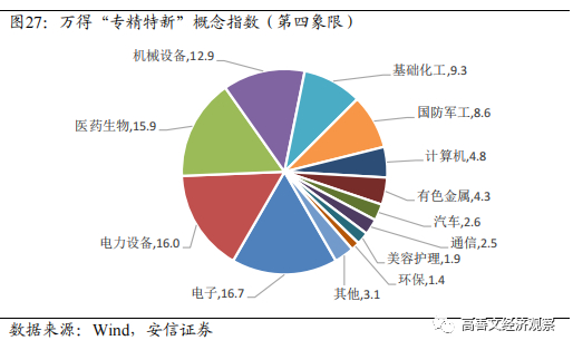 从专精特新的市场表现来看，如图28所示，其相对万得全A的价格指数自2020年底、2021年初以来，收益开始不断扩大。