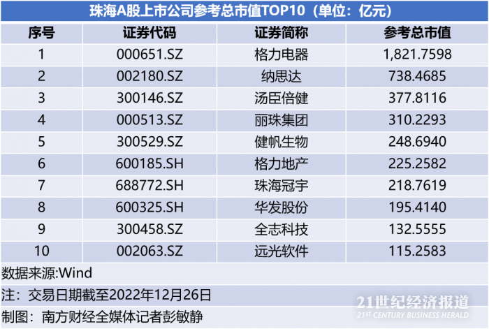 （图：珠海A股上市公司参考总市值TOP10）