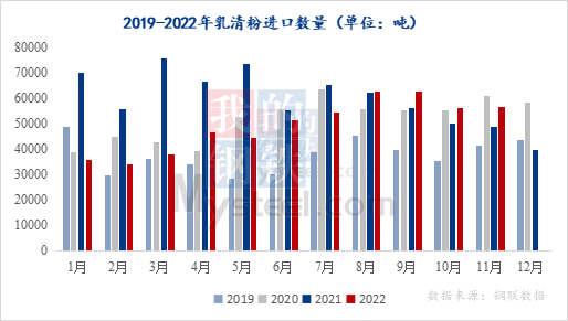 图1： 2019-2022年乳清蛋白粉进口量统计图
