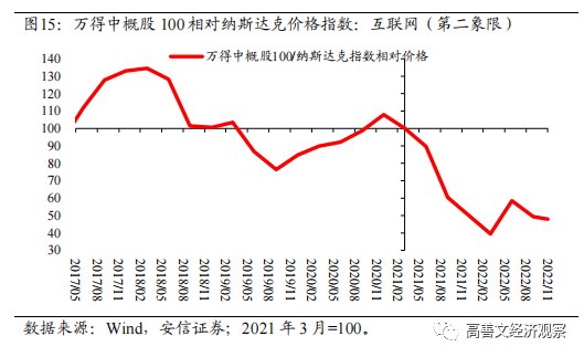 如图16所示，2022年开始，中概股100指数的营收增速从过往25%以上的高速增长下滑至低于5%的低增长水平。