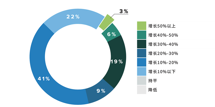 ▲2022年自动驾驶行业对AI计算投资趋势