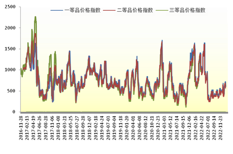 数据来源：新华指数
