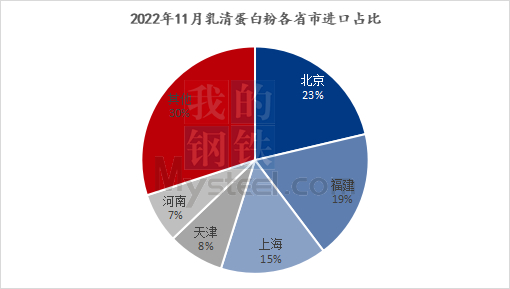 图3：2022年11月乳清蛋白粉各省市进口占比