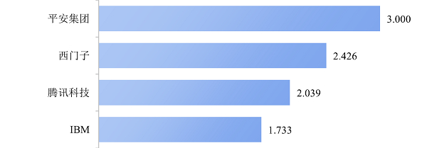 　图10 数字医疗领域平均引证率指标排名