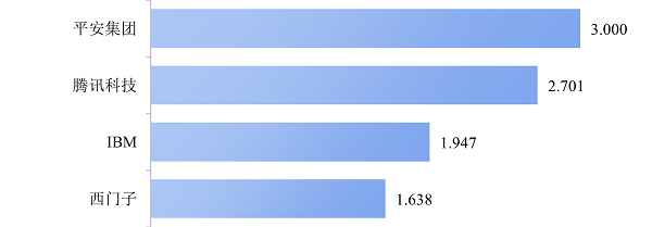 　　图12 数字医疗领域平均被引次数指标排名