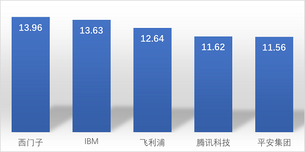 　图9 数字医疗领域专利质量与布局维度排名TOP5企业
