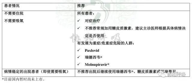 　表1&nbsp;门诊新冠病毒感染患者的治疗推荐