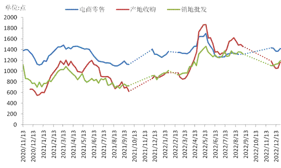 数据来源：新华指数、中国供销农产品批发市场控股有限公司