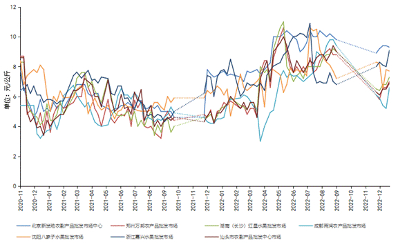 表3 重点批发市场脐橙销售均价（单位：元/公斤）