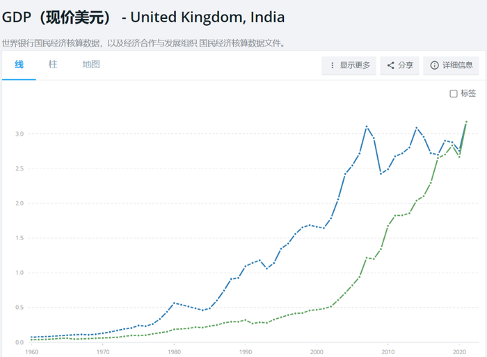 英国与印度（绿线）历年GDP数据对比 图片来源：世界银行