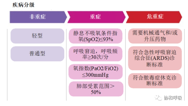 　图1。 新冠病毒感染患者的疾病分级参考