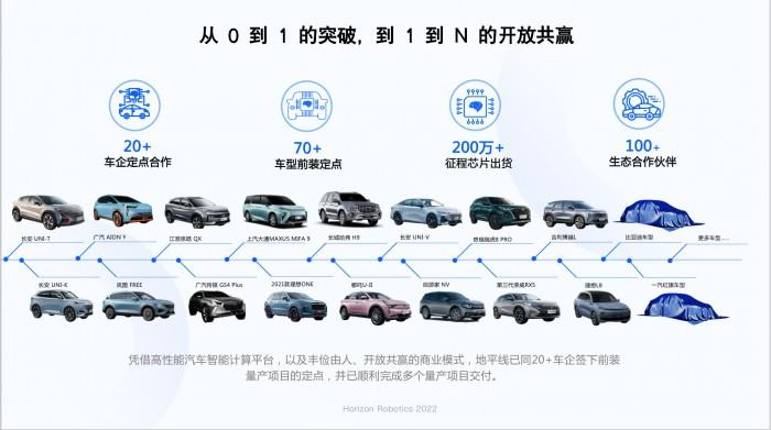 　　地平线征程®系列芯片商业进展