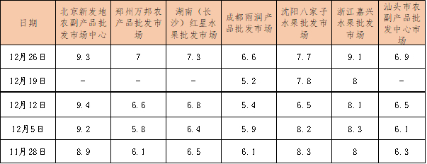 数据来源：新华指数、中国供销农产品批发市场控股有限公司