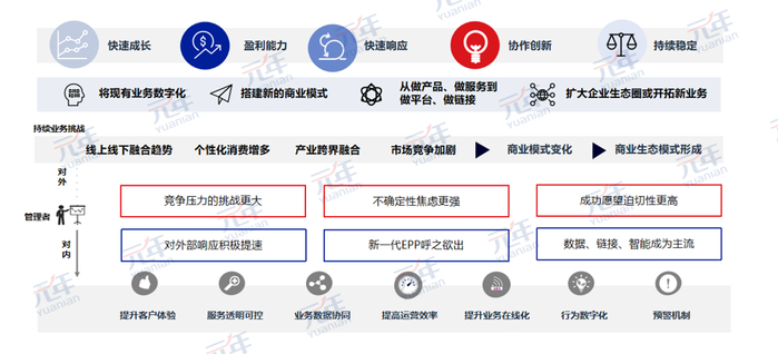　　图3 企业内部管理的快速迭代