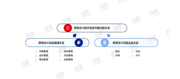 　　图2 管理会计的本质及终极目的不变